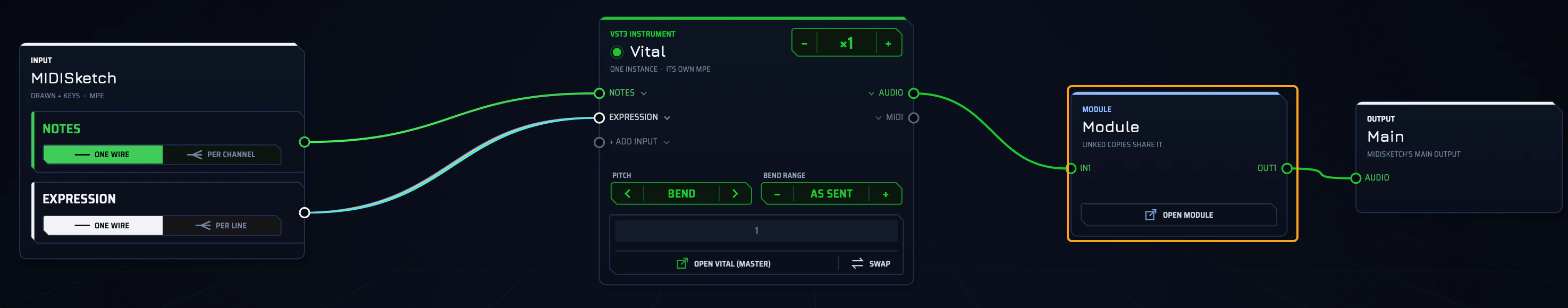 A single card titled Module, linked copies share it, with IN1, OUT1 and an OPEN MODULE button, between Vital and Main.